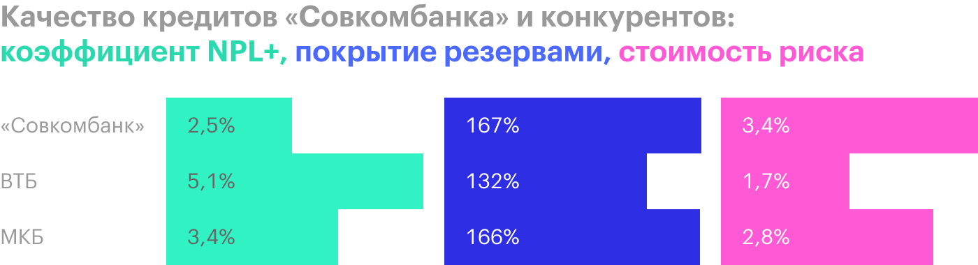 Источник: финансовые отчетности банков по МСФО