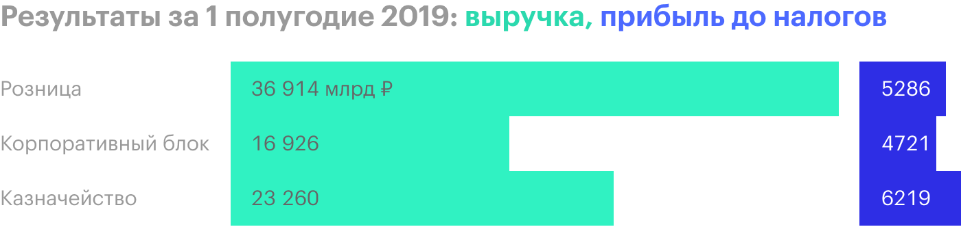 Источник: финансовая отчетность «Совкомбанка» за 1 полугодие 2019