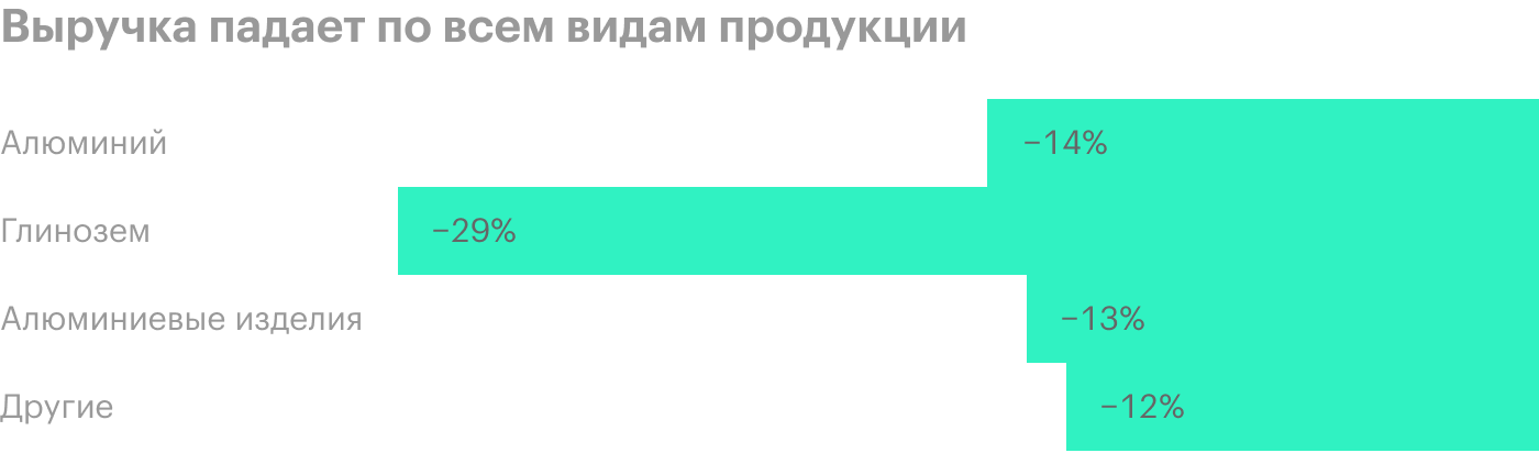 Источник: презентация «Русала» за 1 полугодие 2020 года, стр. 9