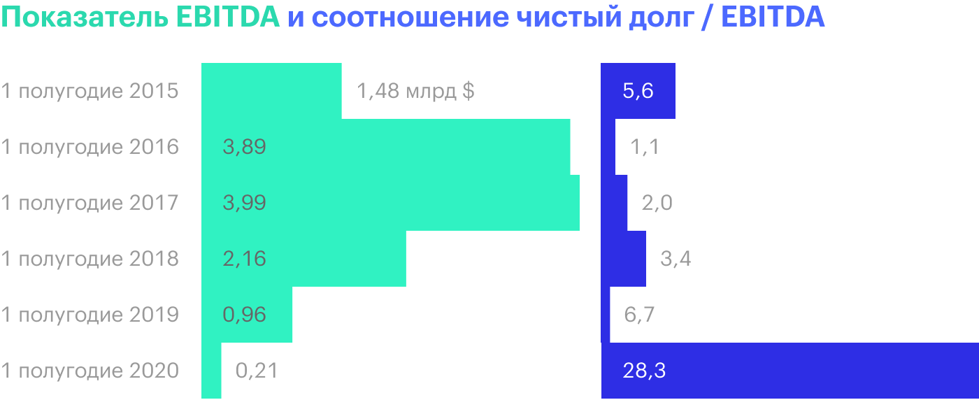 Источник: финансовые отчеты «Русала»