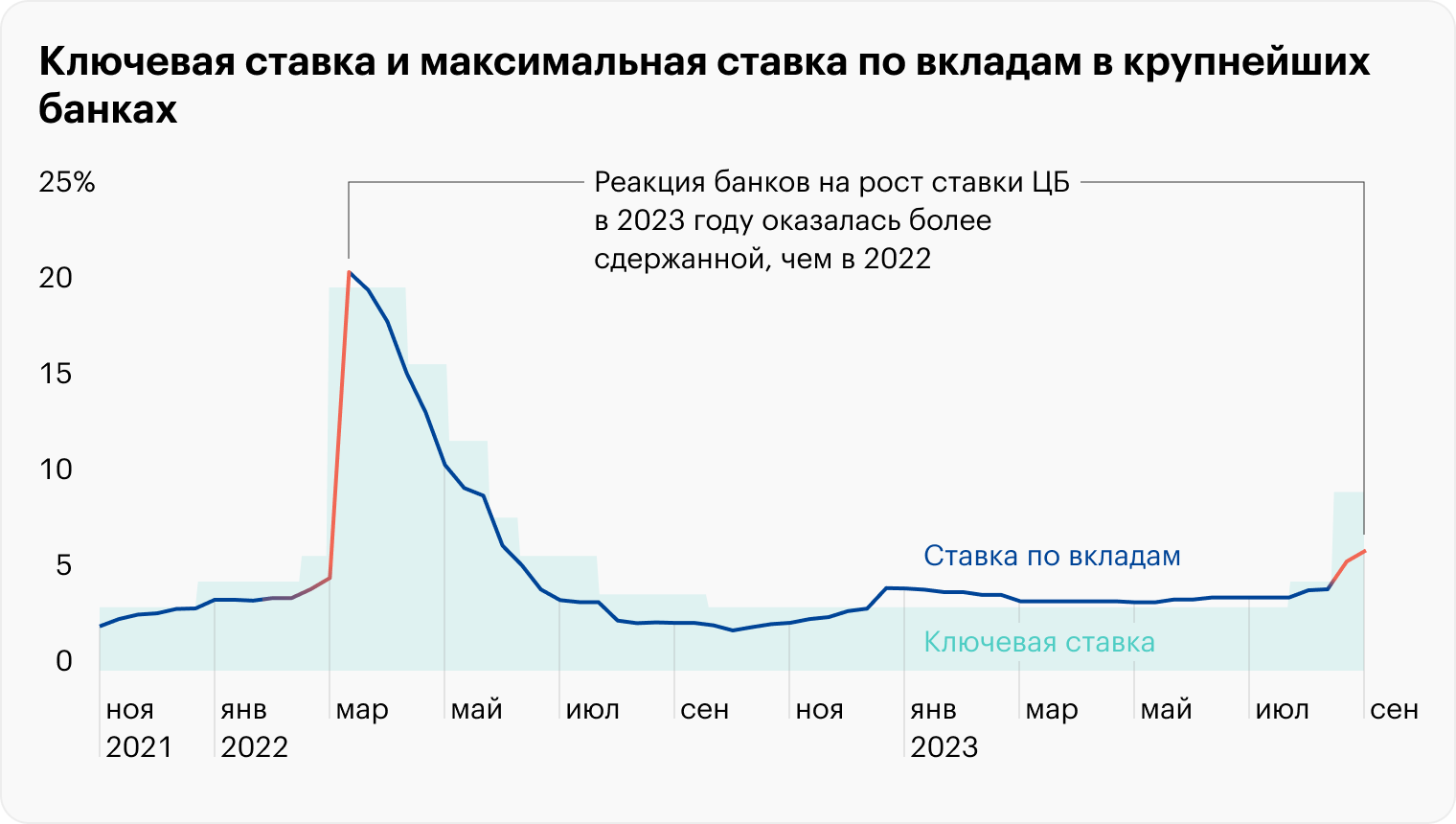 Источник: Банк России — ставка и вклады