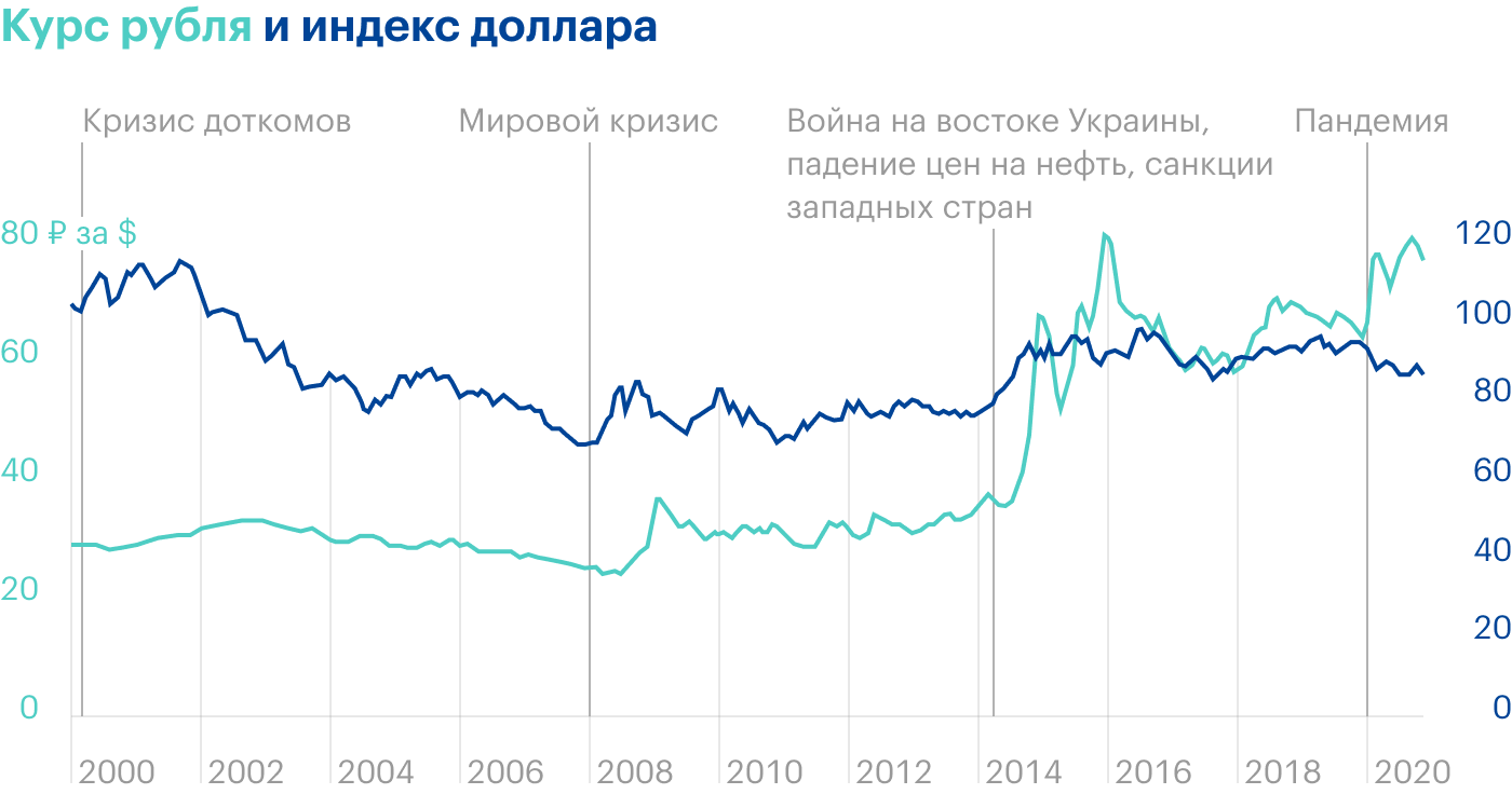 Источник: investing.com и ЦБ РФ