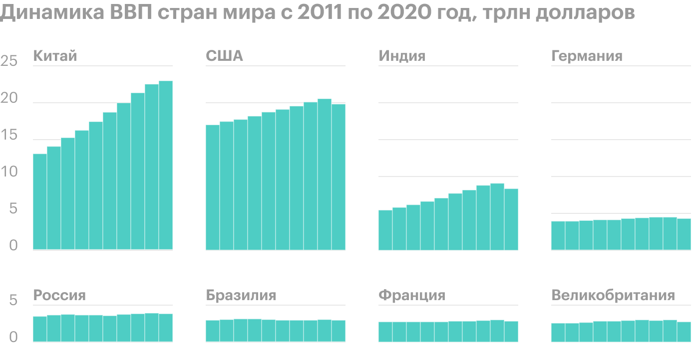 Источник: World Bank