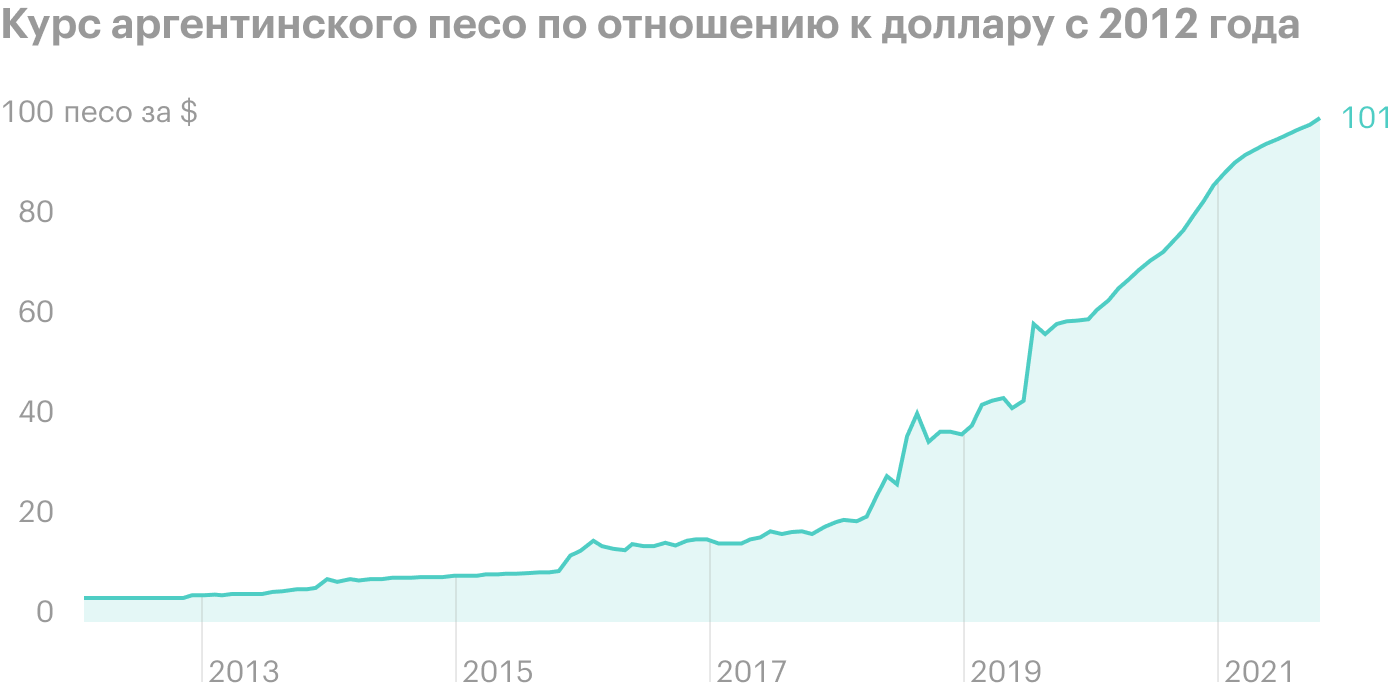 Несмотря ни на что аргентинский песо ослабевает быстрыми темпами. Источник: investing.com