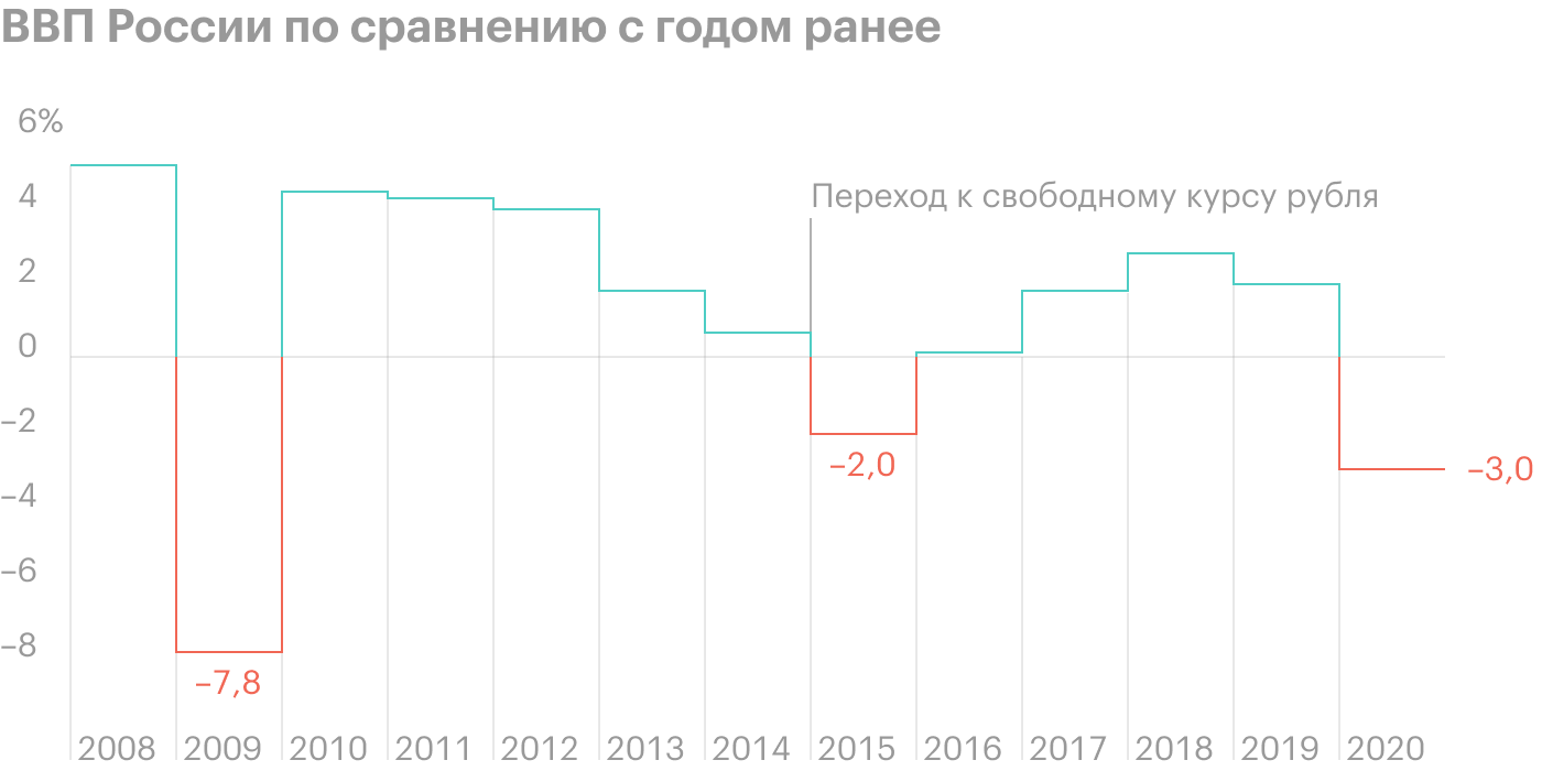 Переход к свободному курсу позволил снизить экономический ущерб в условиях кризиса. Если в 2009 году падение ВВП страны составило −7,8%, то в 2015 году — −2%. Источник: ЦБ РФ, видео на «Ютубе»