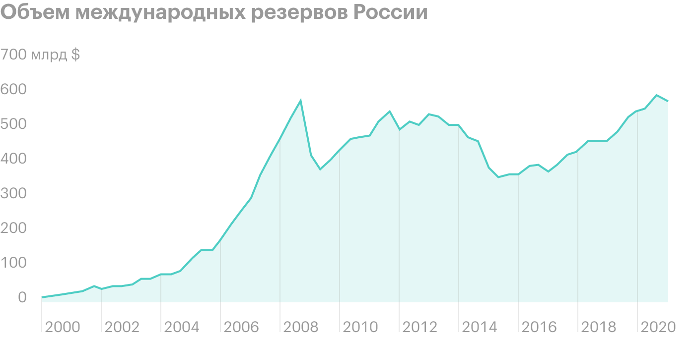 Источник: ЦБ РФ