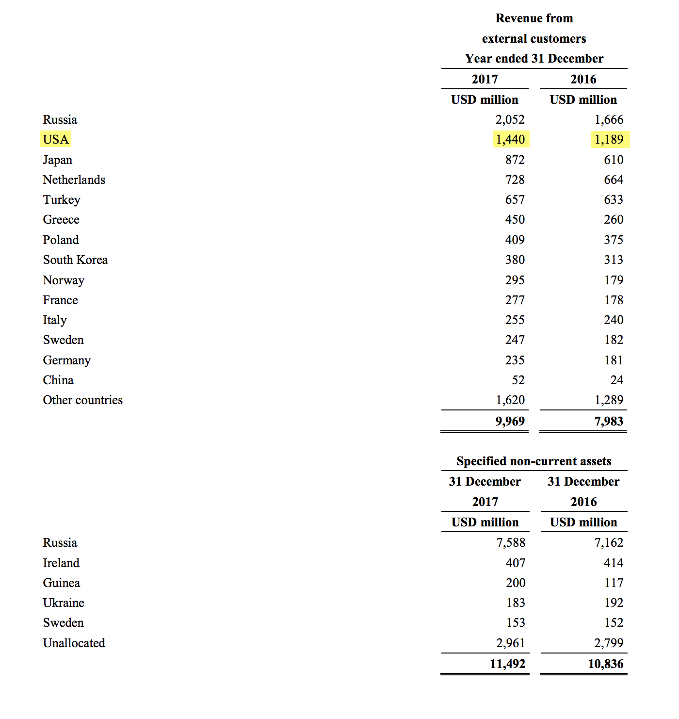 Страница 29 отчета «Русала» за 2017 год