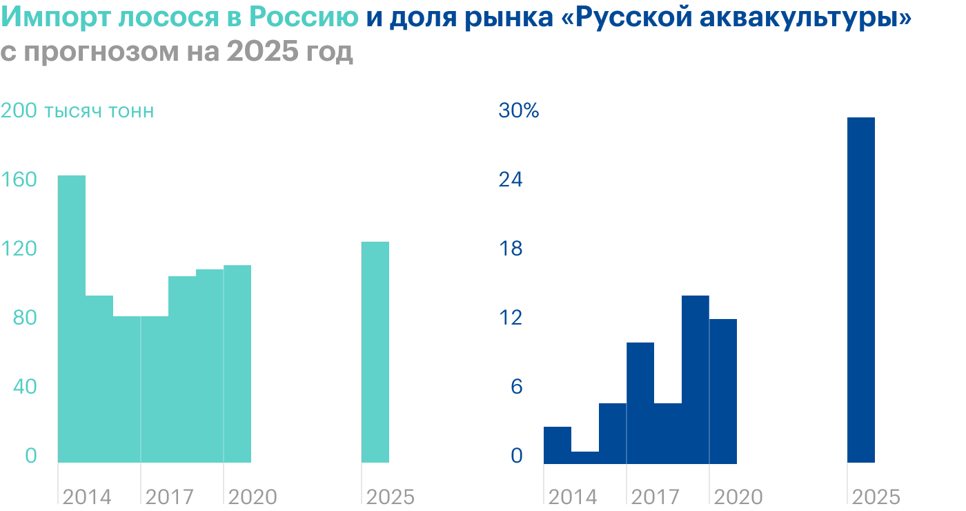 Источник: презентация «Русской аквакультуры» по итогам 2020 года, стр. 2