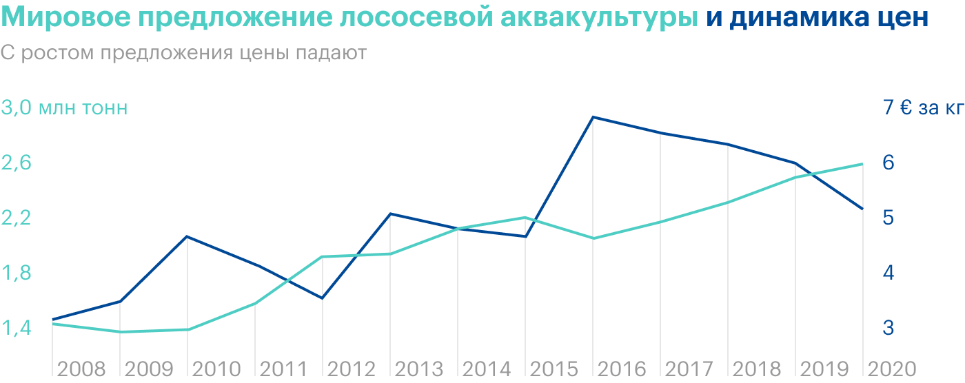 Источник: презентация «Русской аквакультуры» по итогам 2020 года, стр. 2