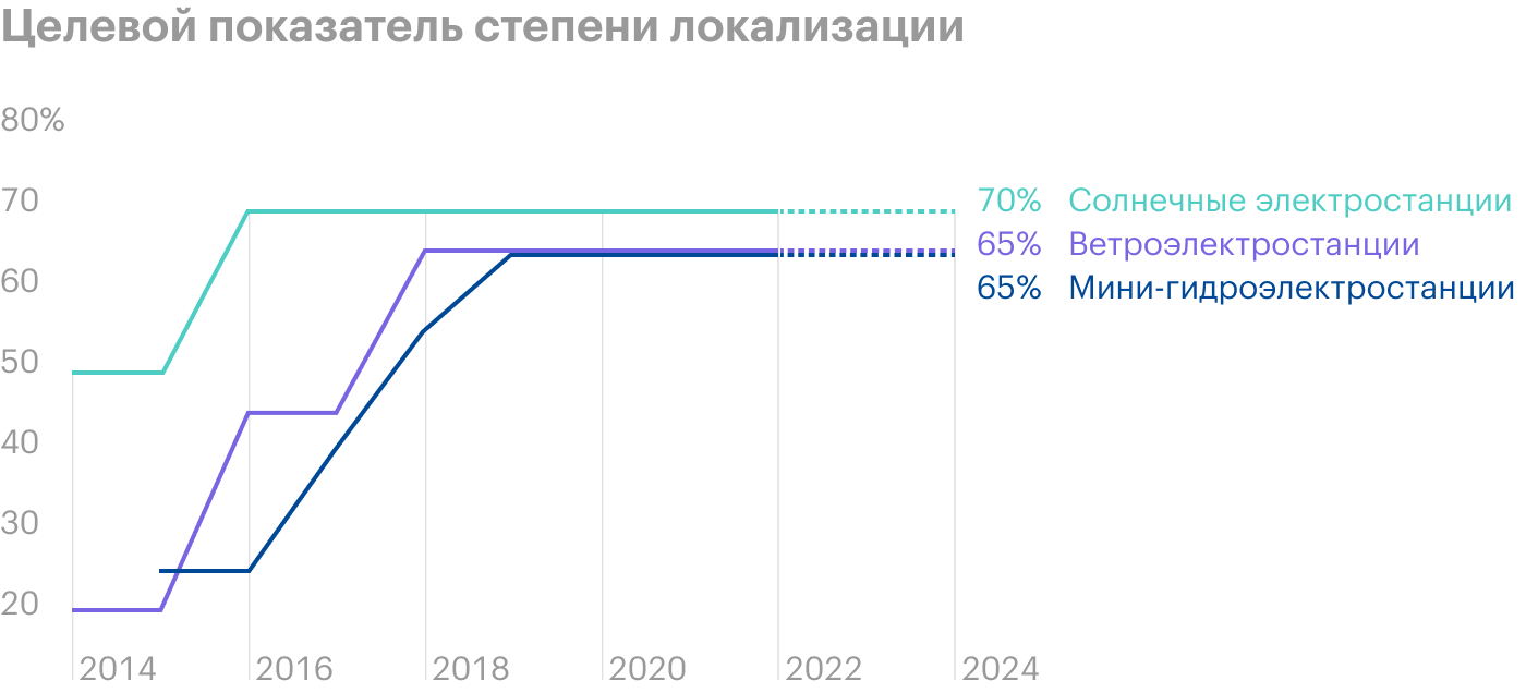 Источник: постановление правительства от 28.05.2013 № 449