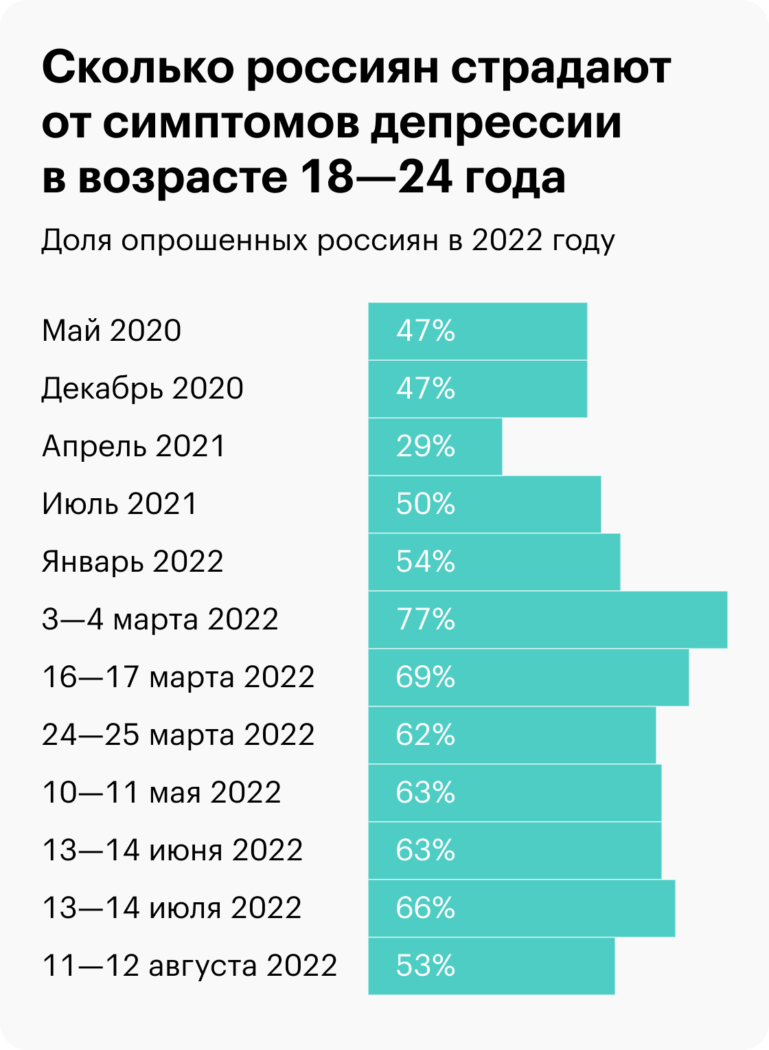 Данные на графиках — итог анонимных онлайн-опросов Института психологии РАН. В них приняли участие от 1000 до 6000 человек