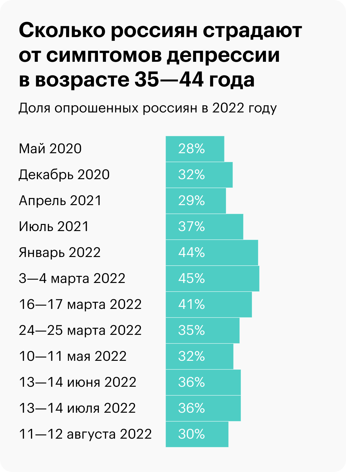 Данные на графиках — итог анонимных онлайн-опросов Института психологии РАН. В них приняли участие от 1000 до 6000 человек