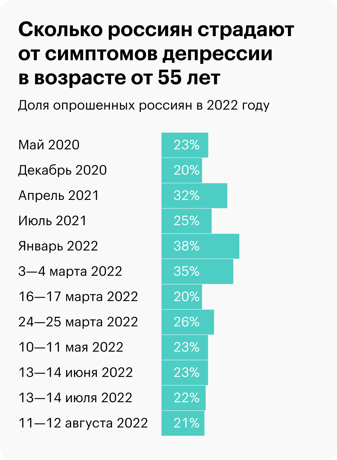 Данные на графиках — итог анонимных онлайн-опросов Института психологии РАН. В них приняли участие от 1000 до 6000 человек