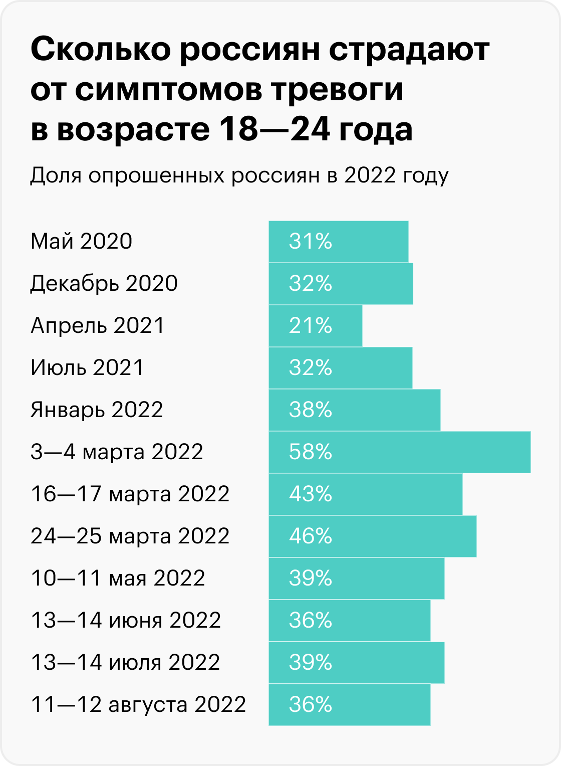 Данные на графиках — итог анонимных онлайн-опросов Института психологии РАН. В них приняли участие от 1000 до 6000 человек