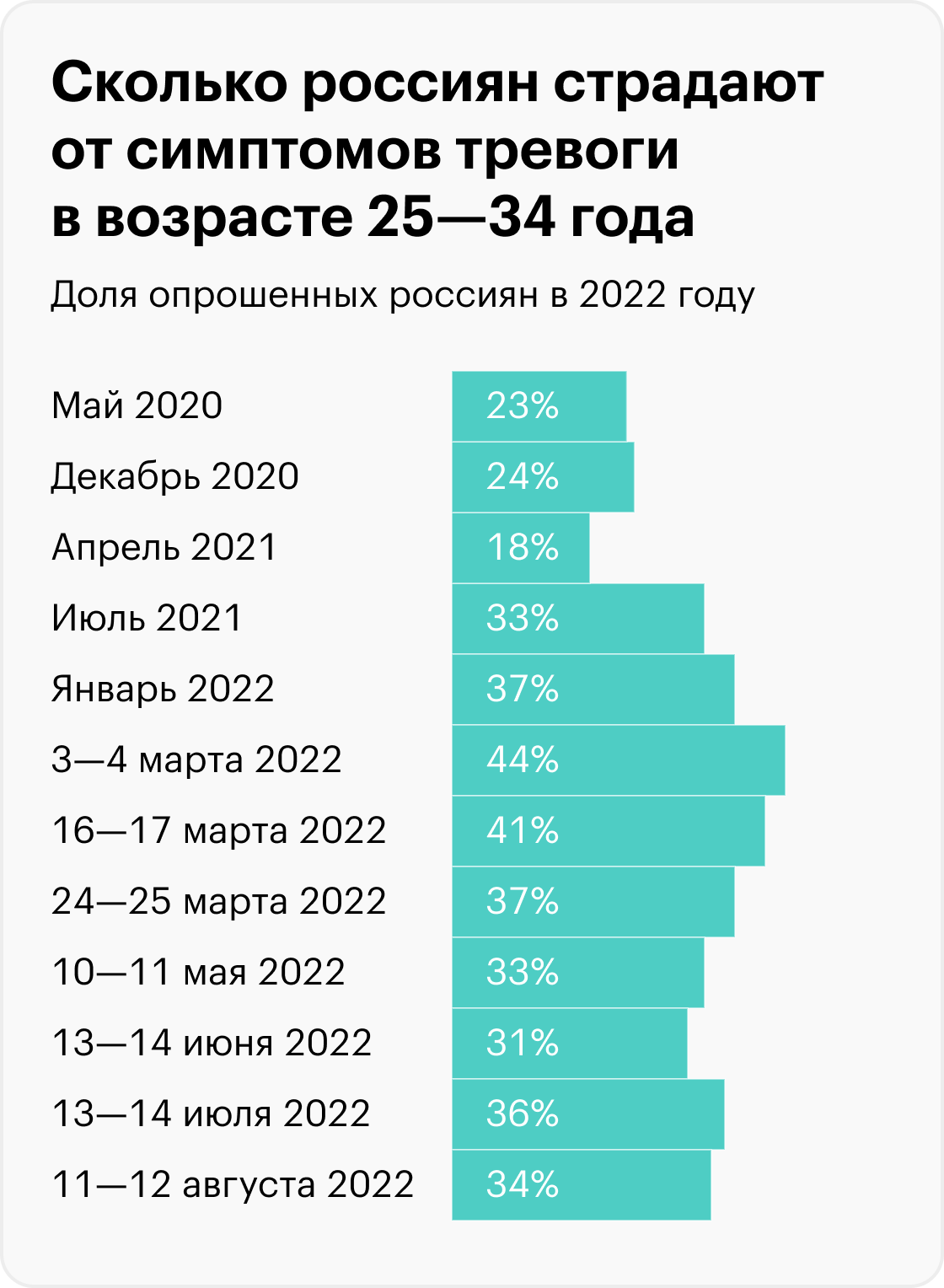 Данные на графиках — итог анонимных онлайн-опросов Института психологии РАН. В них приняли участие от 1000 до 6000 человек