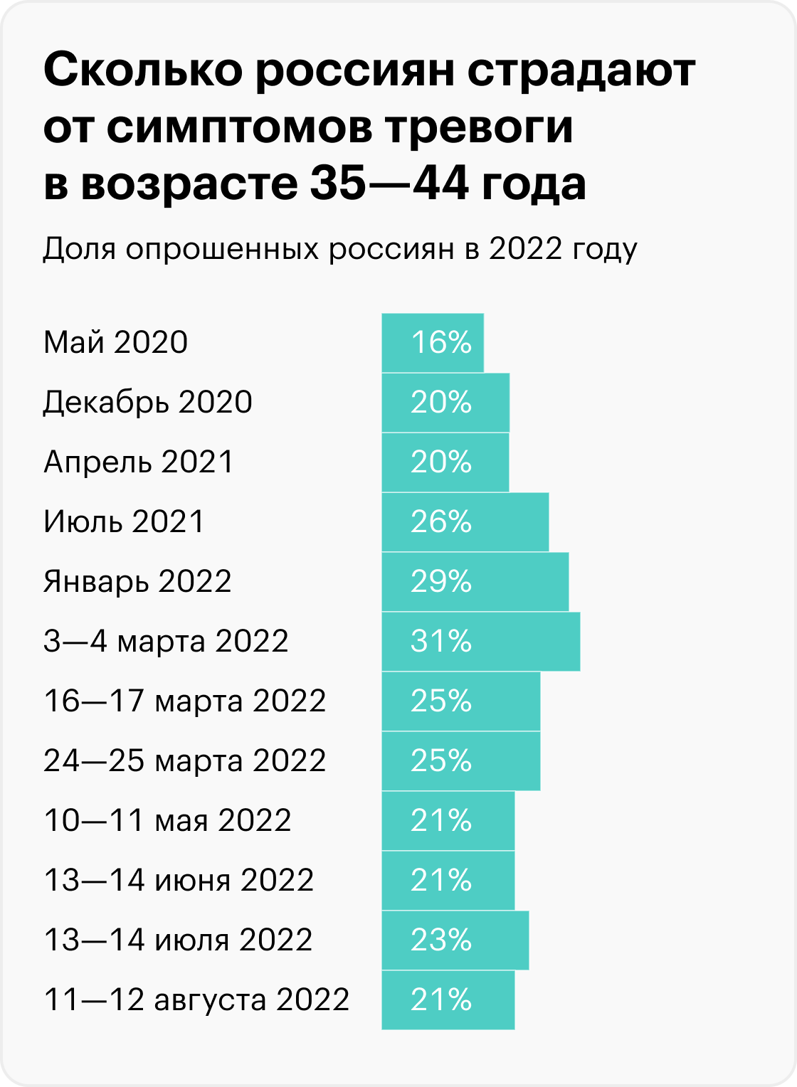 Данные на графиках — итог анонимных онлайн-опросов Института психологии РАН. В них приняли участие от 1000 до 6000 человек