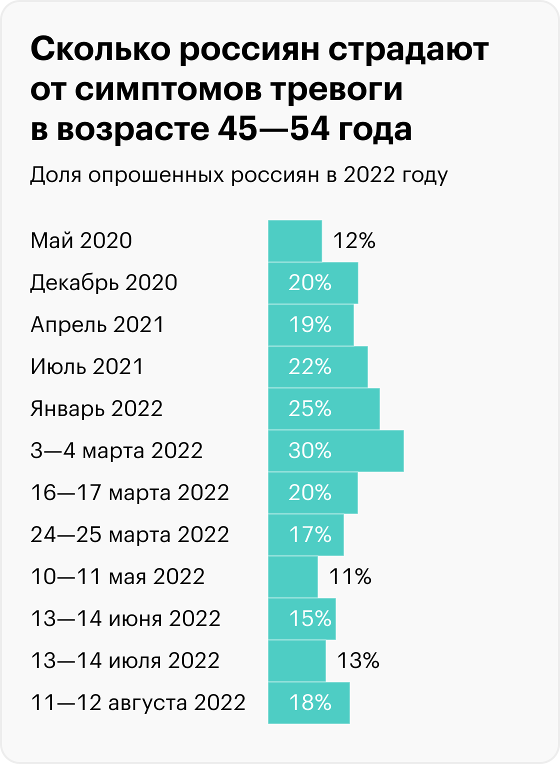 Данные на графиках — итог анонимных онлайн-опросов Института психологии РАН. В них приняли участие от 1000 до 6000 человек