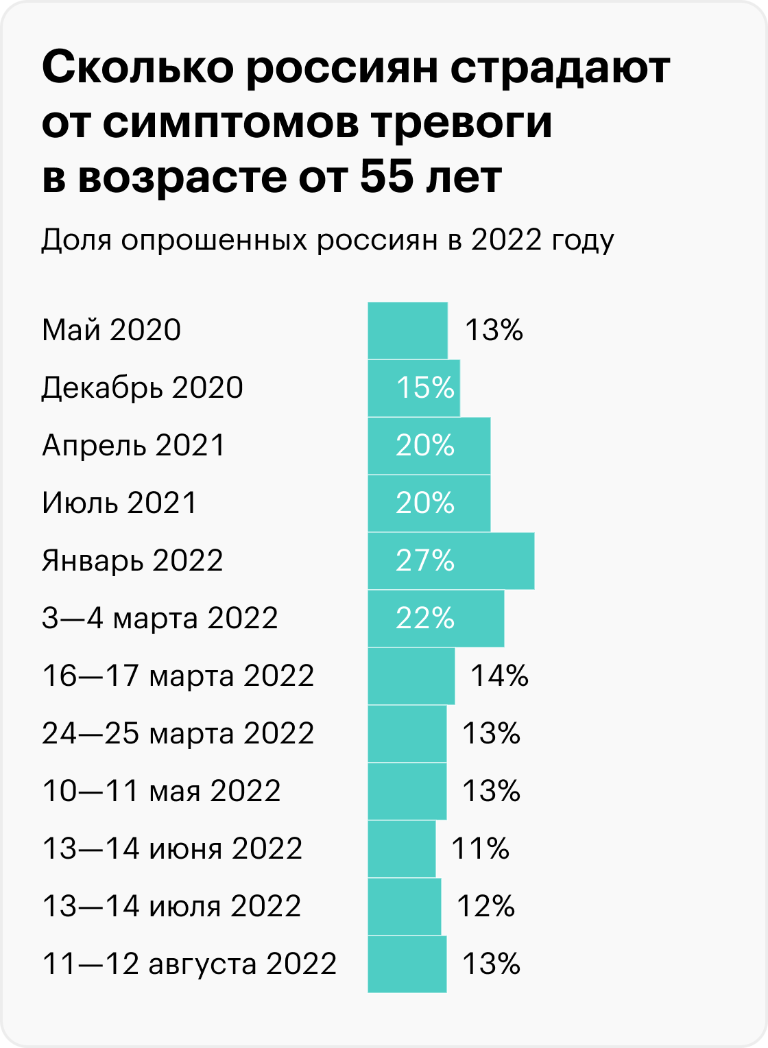 Данные на графиках — итог анонимных онлайн-опросов Института психологии РАН. В них приняли участие от 1000 до 6000 человек