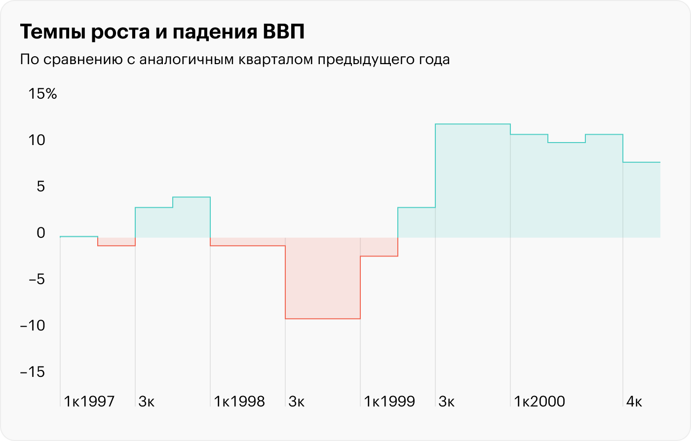 Источник: Росстат