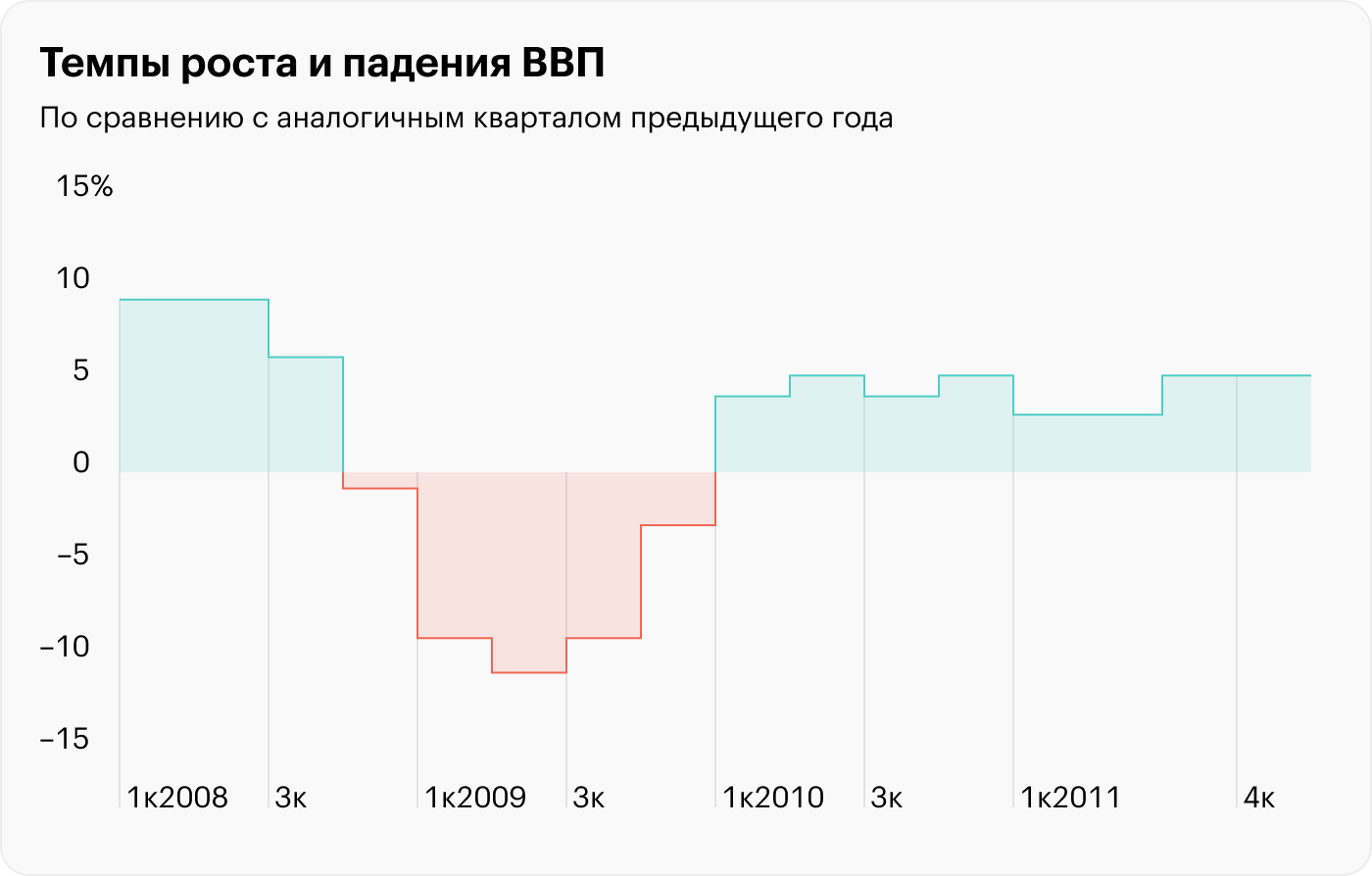 Источник: Росстат