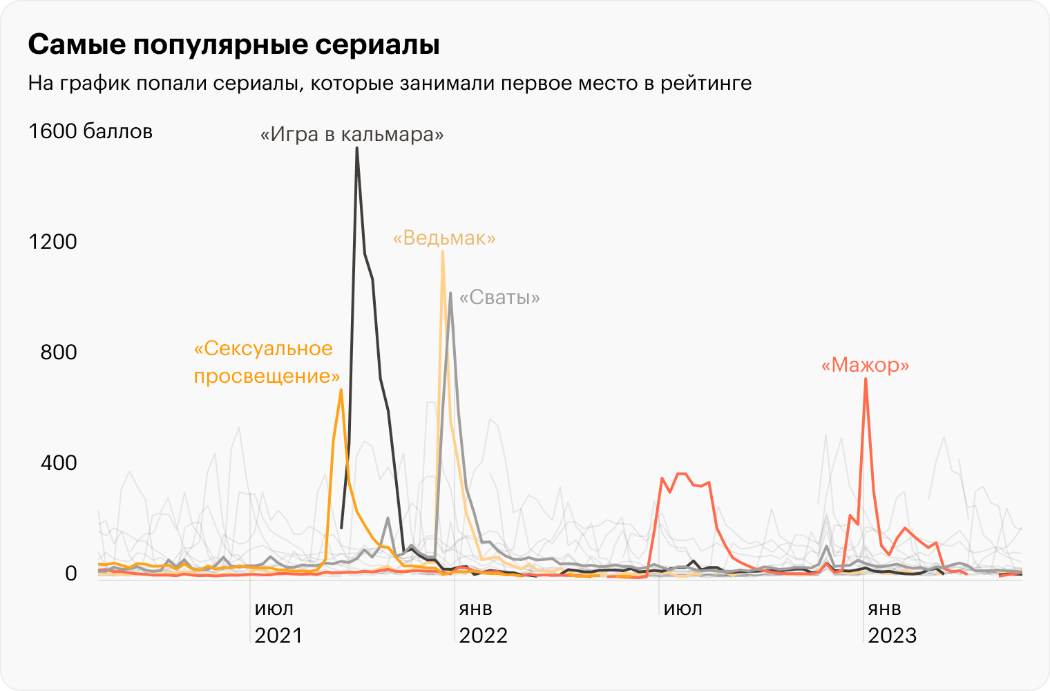 Источники: индекс «Кинопоиск-про», расчеты Т⁠—⁠Ж