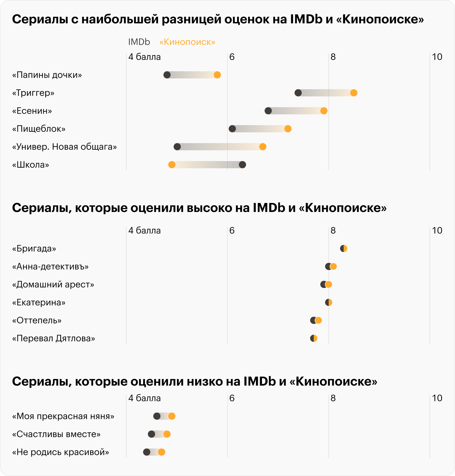 Источники: IMDb и «Кинопоиск»