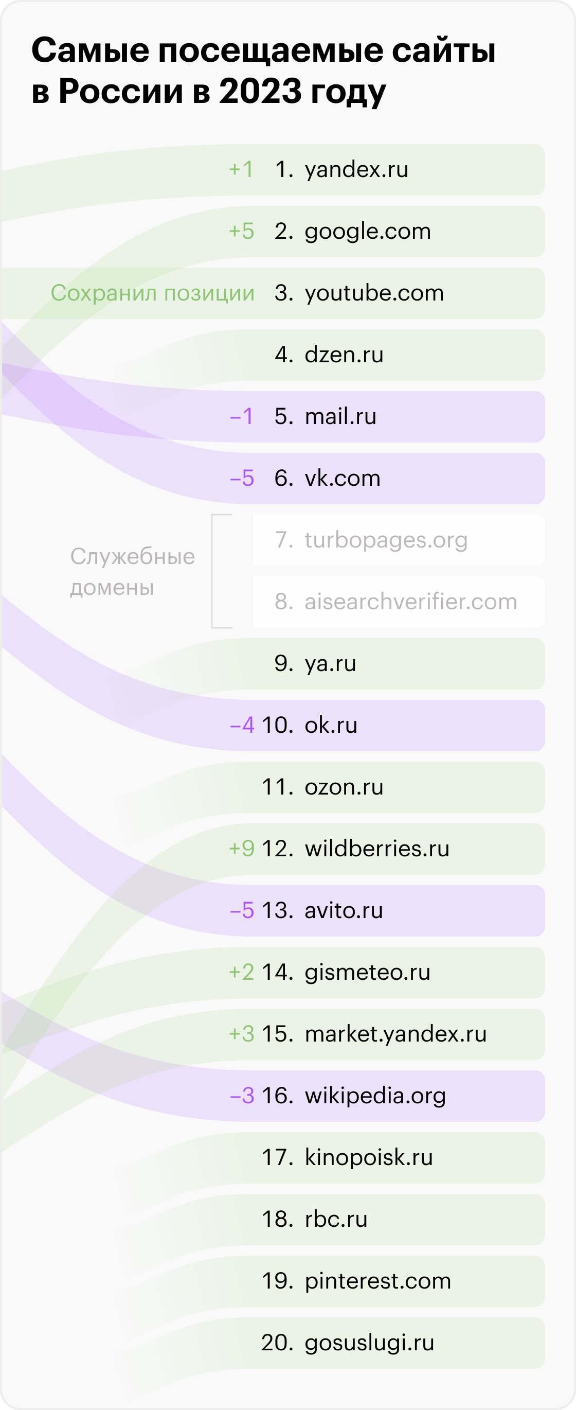 Источники: similarweb.com, web.archive.org (Соцсети «Фейсбук» и «Инстаграм» принадлежат Meta — организации, деятельность которой признана экстремистской и запрещена на территории РФ)