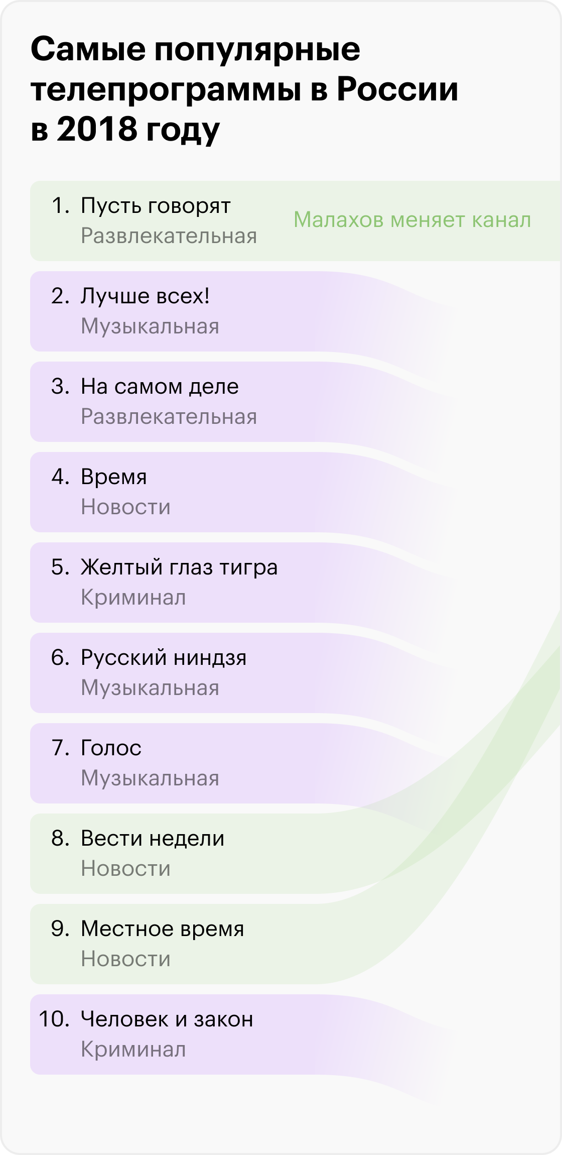 Рейтинги самых популярных программ за третью неделю ноября в 2018 и 2023 годах. Источник: «Медиаскоп»