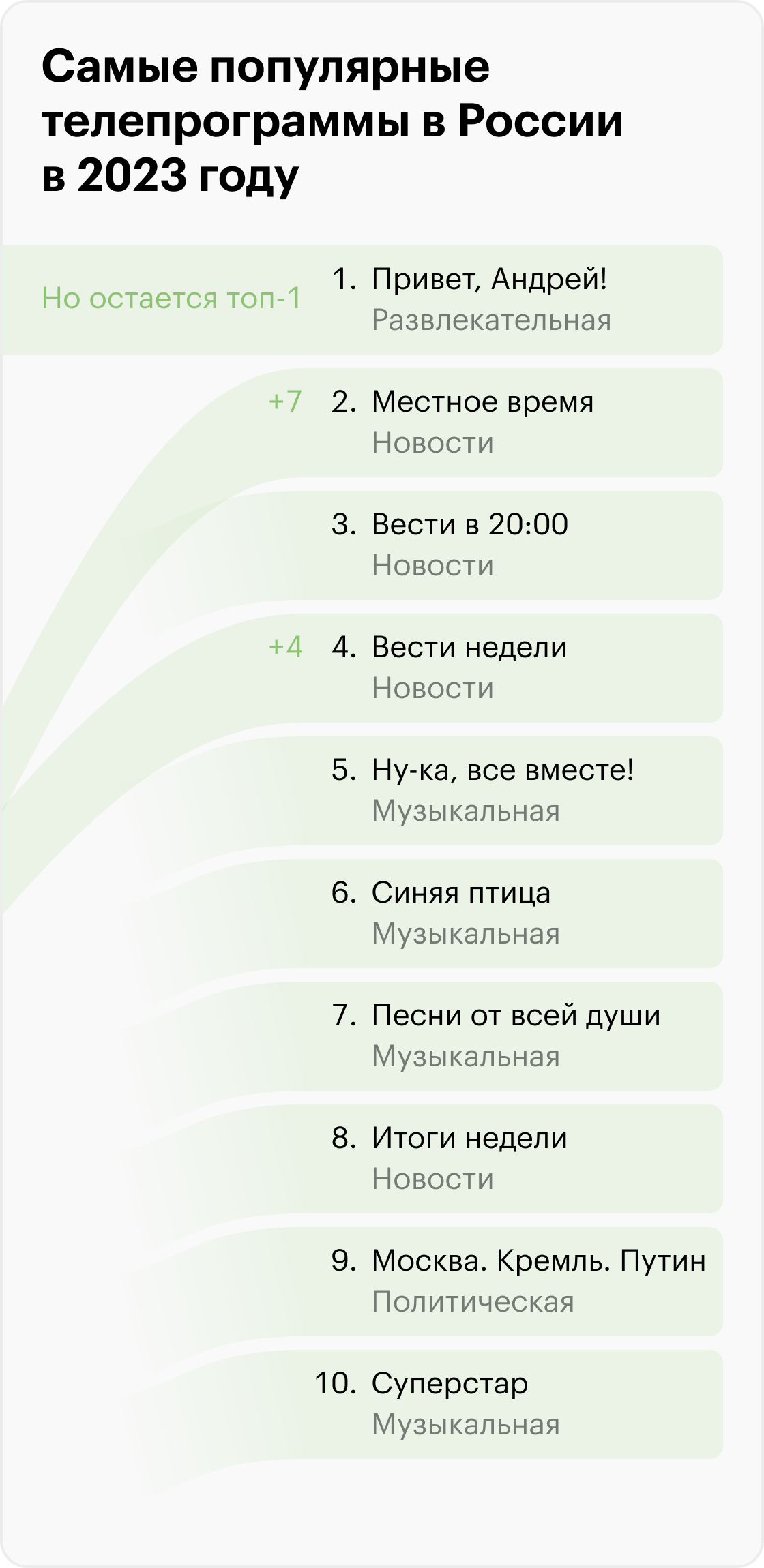 Рейтинги самых популярных программ за третью неделю ноября в 2018 и 2023 годах. Источник: «Медиаскоп»