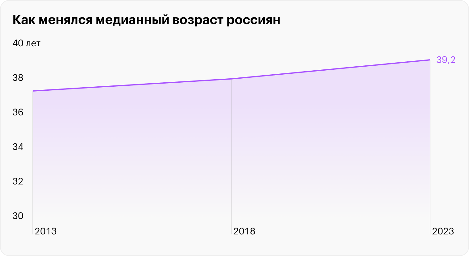 Источники: Росстат, World Population Prospects 2022, UN Population Division