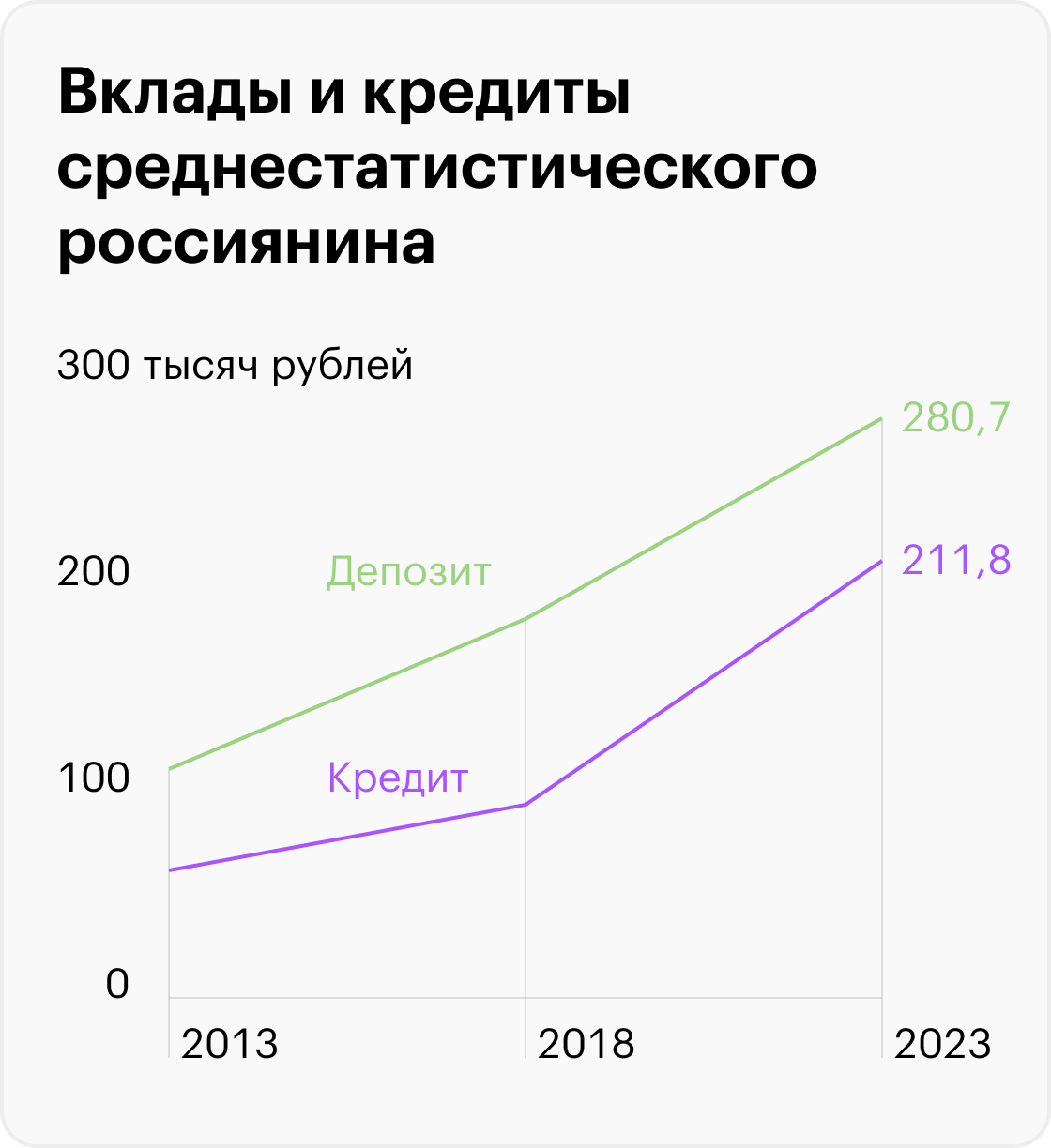 Объем депозитов и задолженность по кредитам физических лиц, поделенные на численность населения за соответствующий год. Источники: Центральный банк, Росстат, расчеты Т⁠—⁠Ж