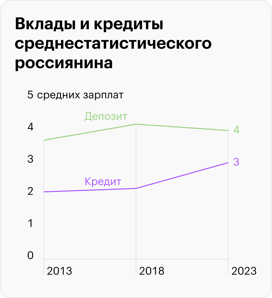 Объем депозитов и задолженность по кредитам физических лиц, поделенные на численность населения за соответствующий год. Источники: Центральный банк, Росстат, расчеты Т⁠—⁠Ж