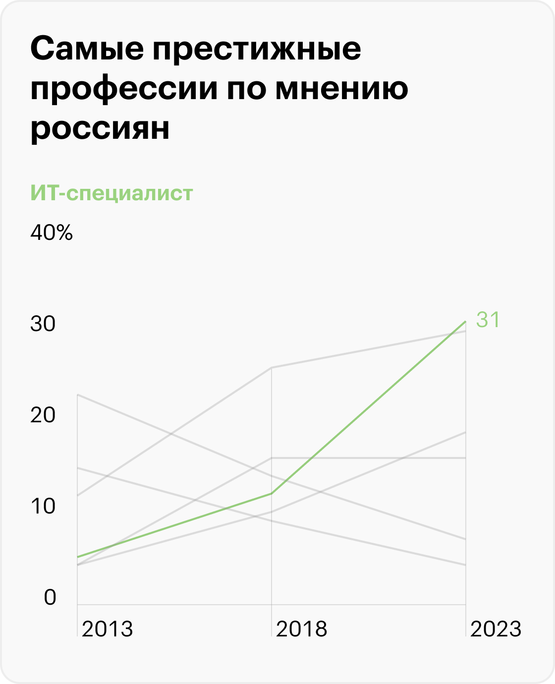 Профессии, которые входили в тройку самых престижных в разные годы. Источник: ВЦИОМ