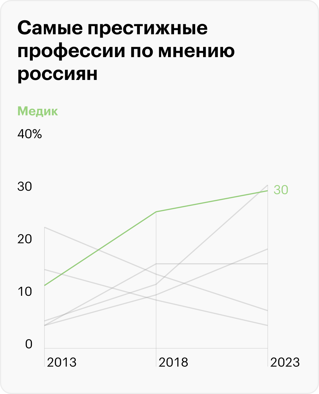 Профессии, которые входили в тройку самых престижных в разные годы. Источник: ВЦИОМ