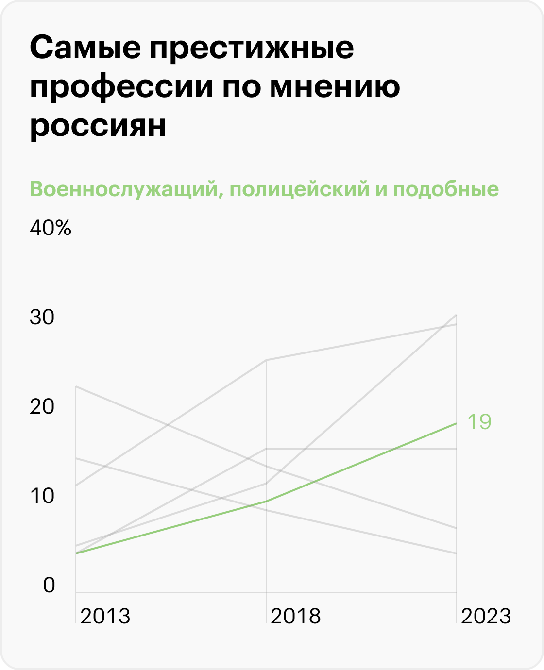 Профессии, которые входили в тройку самых престижных в разные годы. Источник: ВЦИОМ