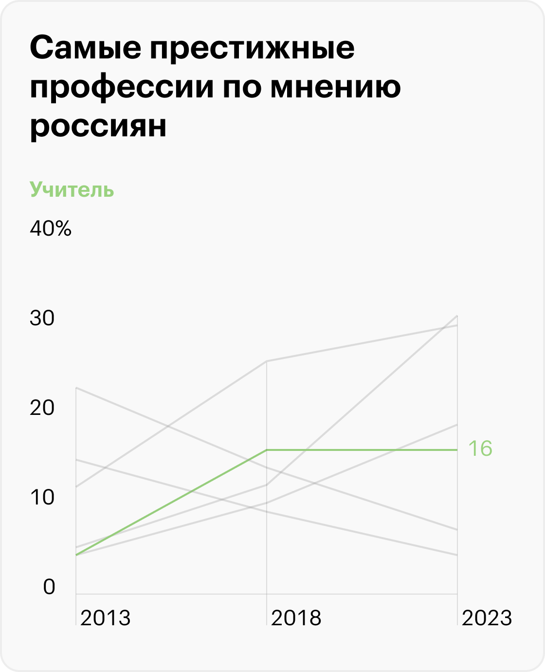 Профессии, которые входили в тройку самых престижных в разные годы. Источник: ВЦИОМ