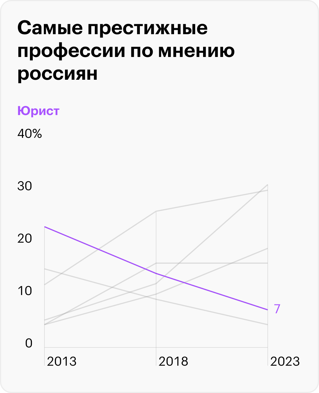 Профессии, которые входили в тройку самых престижных в разные годы. Источник: ВЦИОМ