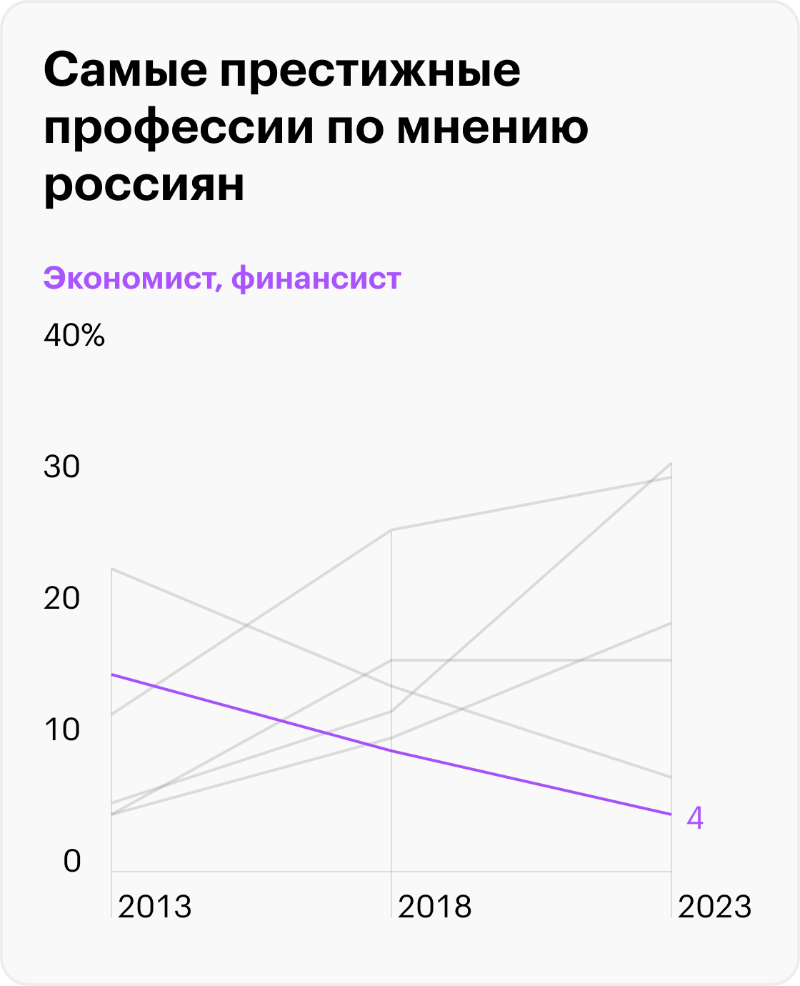 Профессии, которые входили в тройку самых престижных в разные годы. Источник: ВЦИОМ