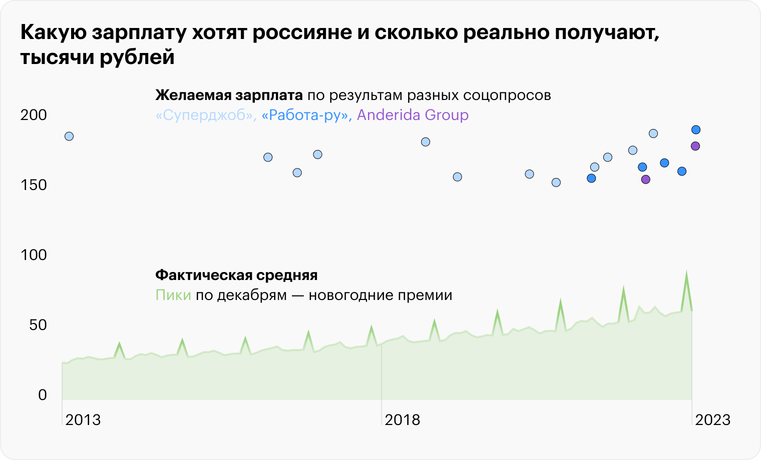 Источники: данные о начисленной зарплате — Росстат; опросы — «Суперджоб», «Работа⁠-⁠ру», сообщения СМИ