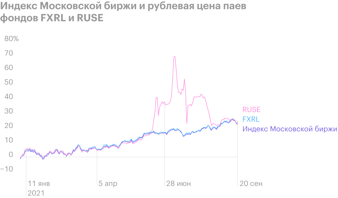 Доходность фондов за этот период почти одинаковая и близка к результату индекса, но хорошо видно странное поведение RUSE летом, когда маркет⁠-⁠мейкер не выполнял свои обязанности. Используется индекс Московской биржи полной доходности по налоговым ставкам иностранных организаций — MCFTRN. Источник: Capital Gain