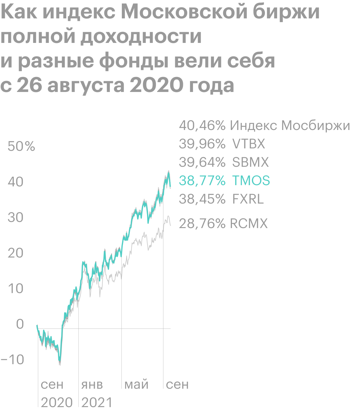 Фонды на индекс Московской биржи показали почти идентичный результат. А вот RCMX, который отслеживает другой индекс — Мосбиржи 15, заметно отстал: ставка на крупнейшие 15 компаний не сработала. RUSE не участвует в этом сравнении, так как выплата дивидендов искажает результат. Источник: Capital Gain