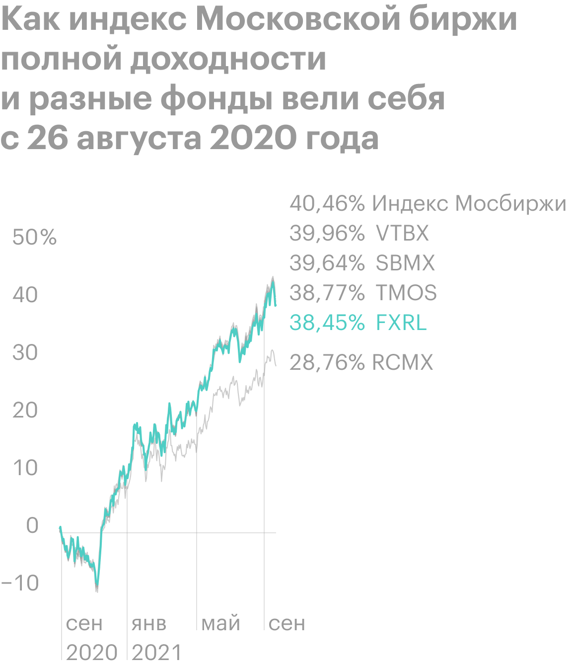 Фонды на индекс Московской биржи показали почти идентичный результат. А вот RCMX, который отслеживает другой индекс — Мосбиржи 15, заметно отстал: ставка на крупнейшие 15 компаний не сработала. RUSE не участвует в этом сравнении, так как выплата дивидендов искажает результат. Источник: Capital Gain