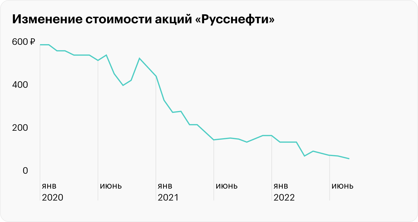 Источник: Т-Инвестиции