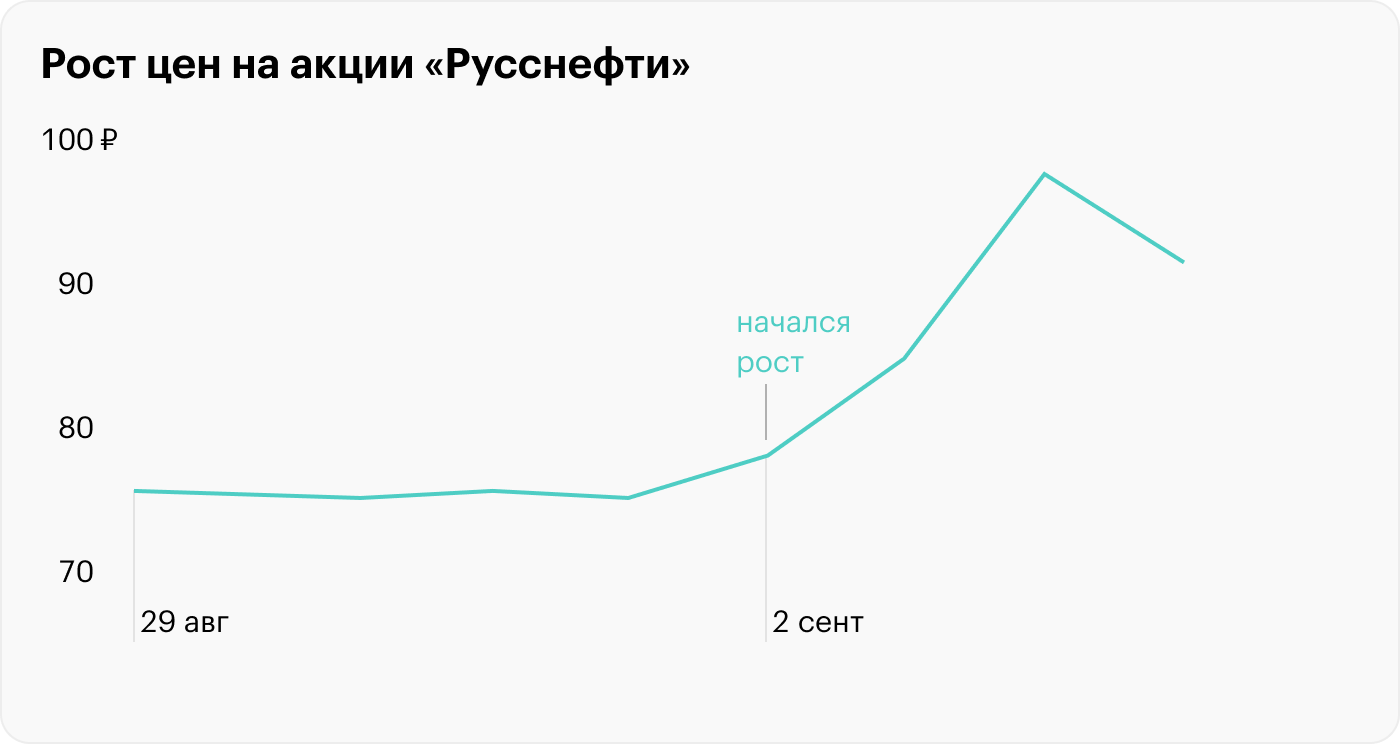 Источник: Т-Инвестиции