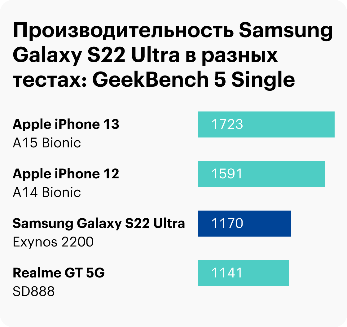 Сравнение производительности S22 Ultra с другими смартфонами в тестах. Новинка Samsung мощнее Android-флагманов прошлого года, но только в оптимизированных программах