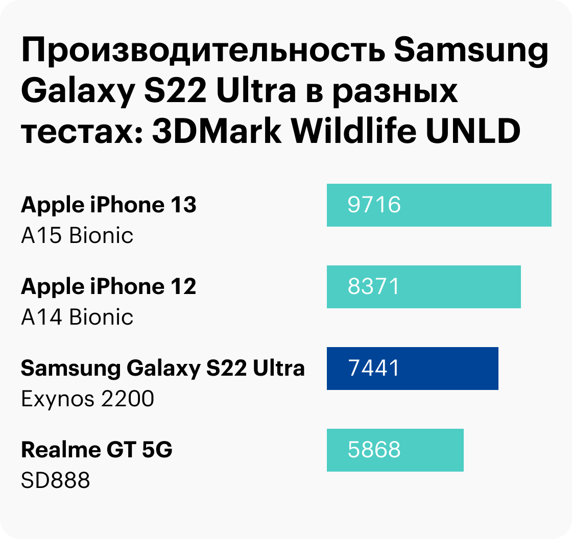 Сравнение производительности S22 Ultra с другими смартфонами в тестах. Новинка Samsung мощнее Android-флагманов прошлого года, но только в оптимизированных программах