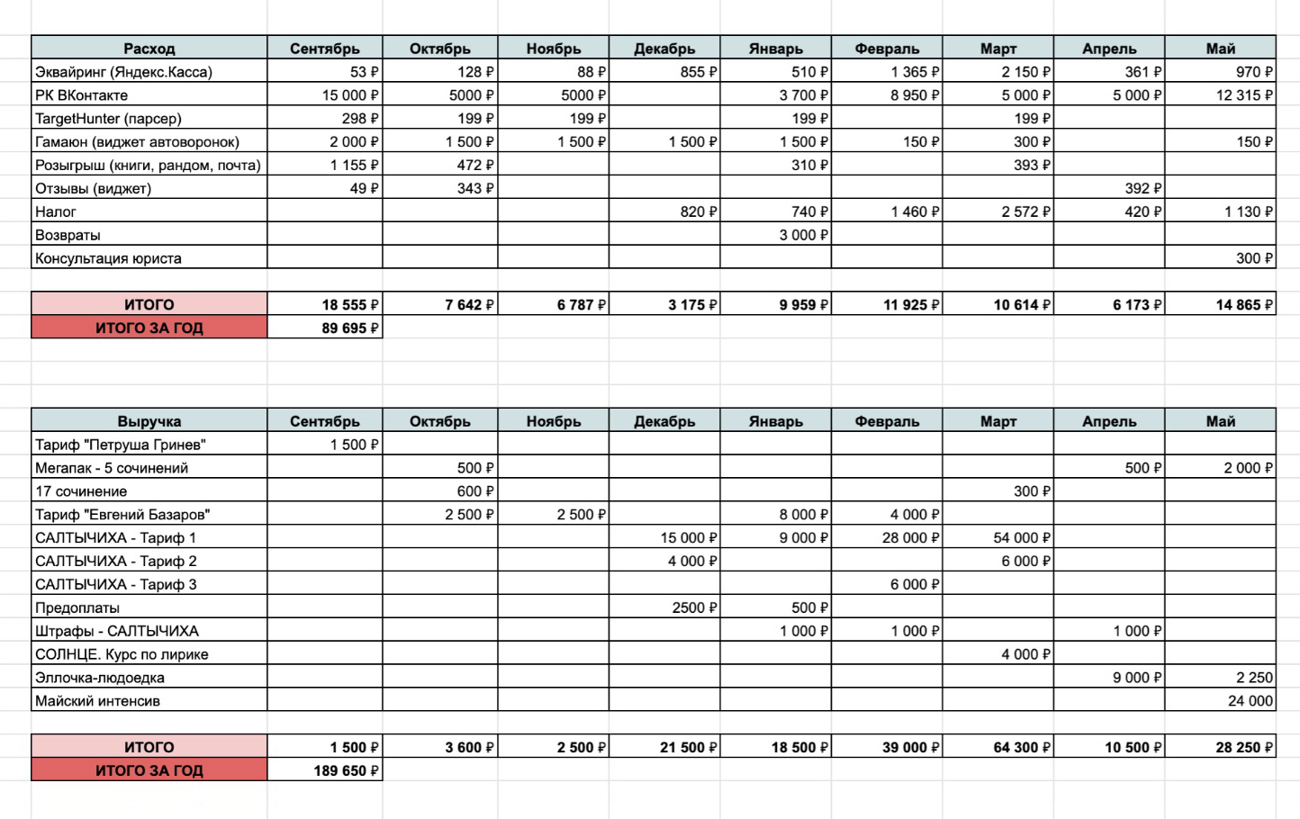 Мы заносили доходы и расходы в гугл⁠-⁠таблицу. Учитывали все, в том числе налоги, оплату сервисов, комиссию онлайн⁠-⁠кассы