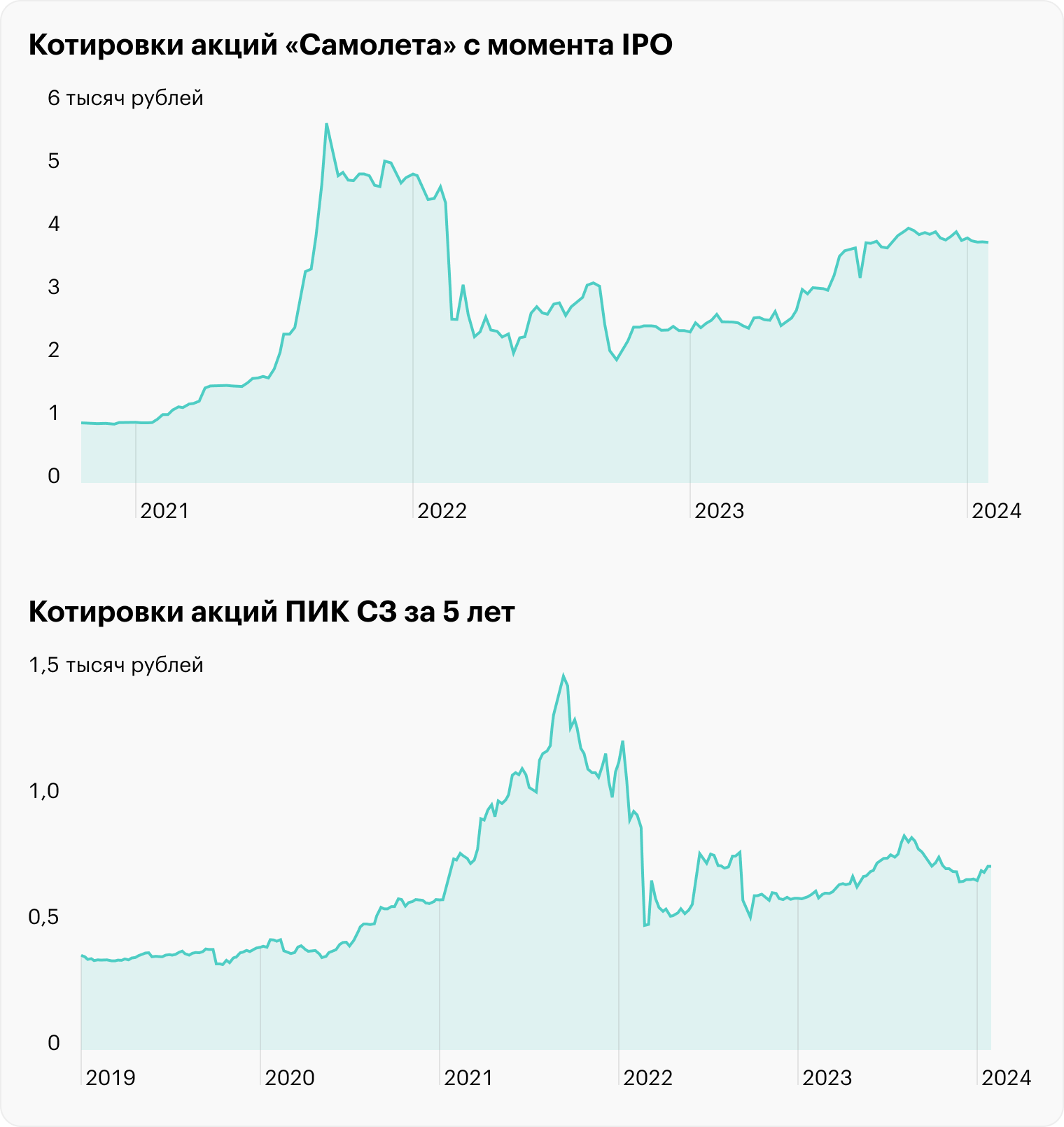 Источник: TradingView, SMLT, PIKK