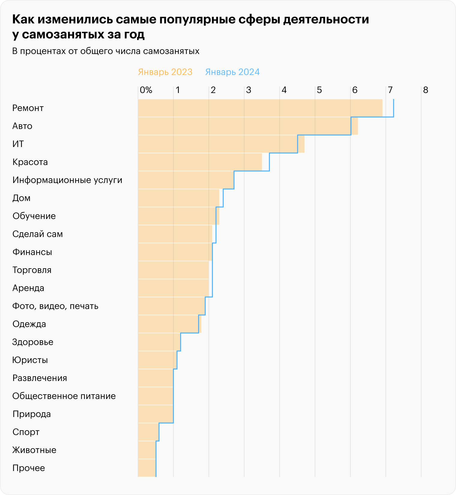 Сумма не равна 100%, потому что самозанятые могут указать несколько сфер деятельности или не указывать их вовсе. Источник: ФНС