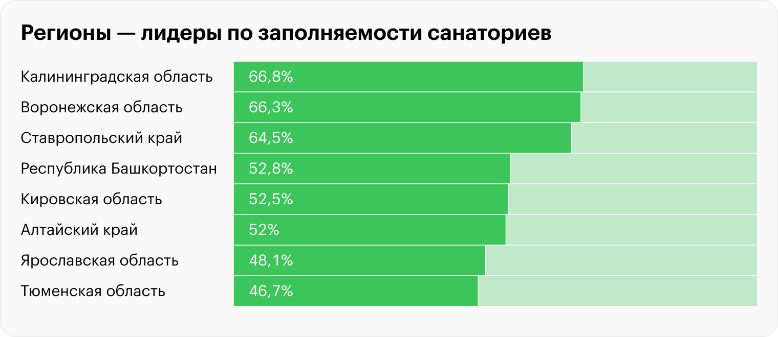 Источник: «Санатории России» по данным Росстата